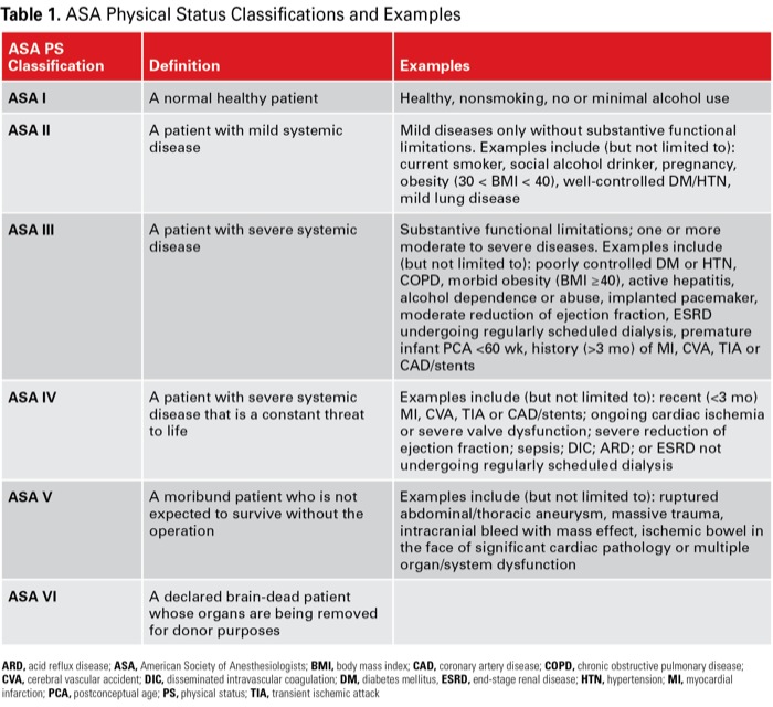 Asa Anesthesia Guidelines Statement On Ambulatory Anesthesia And 