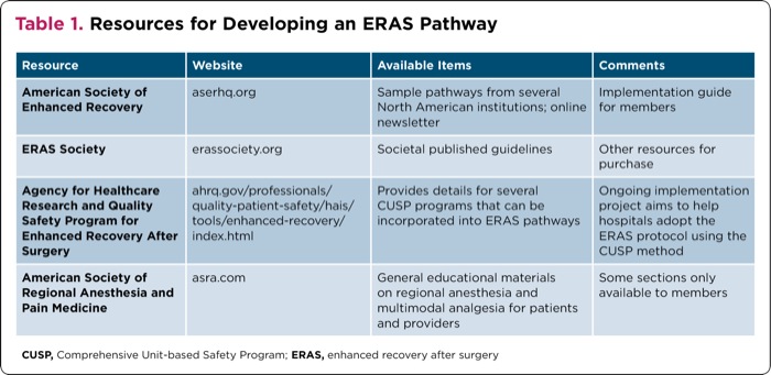 Development and Implementation of a Colorectal ERAS Pathway