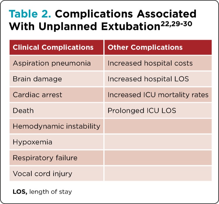 Unplanned or Accidental Extubation in the Perioperative Environment