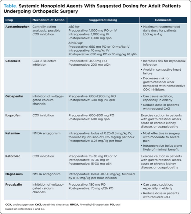 Multimodal Analgesia The Foundation of a Successful Perioperative