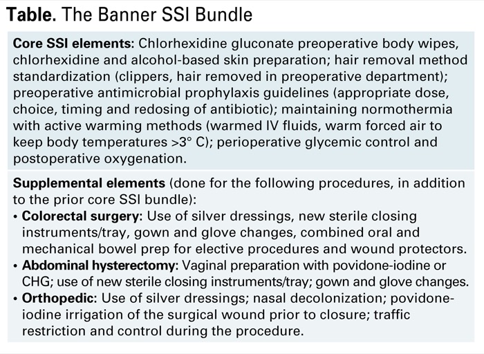 Surgical Site Infection Bundle Improves Patient Outcomes